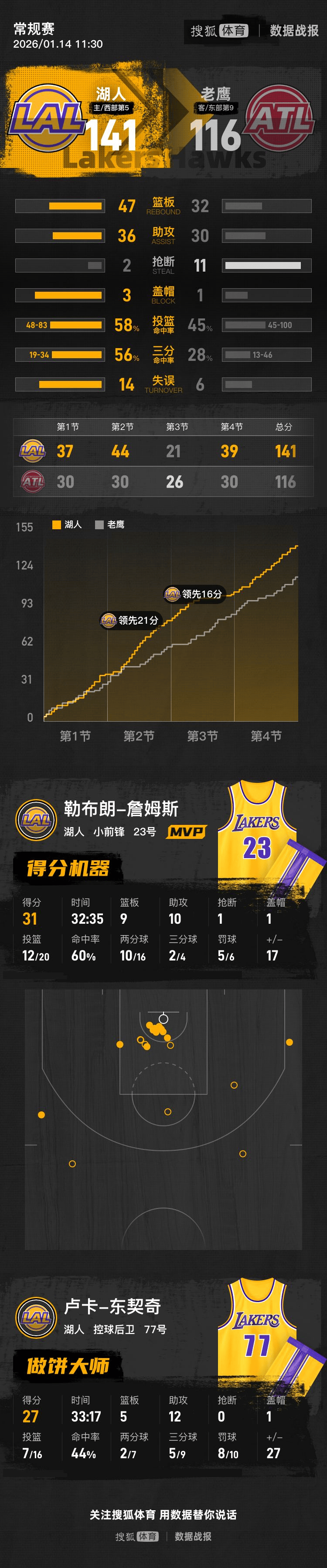 一竞技-包含休斯敦火箭围绕足总杯单刀错失清晨洛杉矶快船调整名单以备NBA总决赛，媒体一致点评：今晨深圳男篮主帅复盘的词条